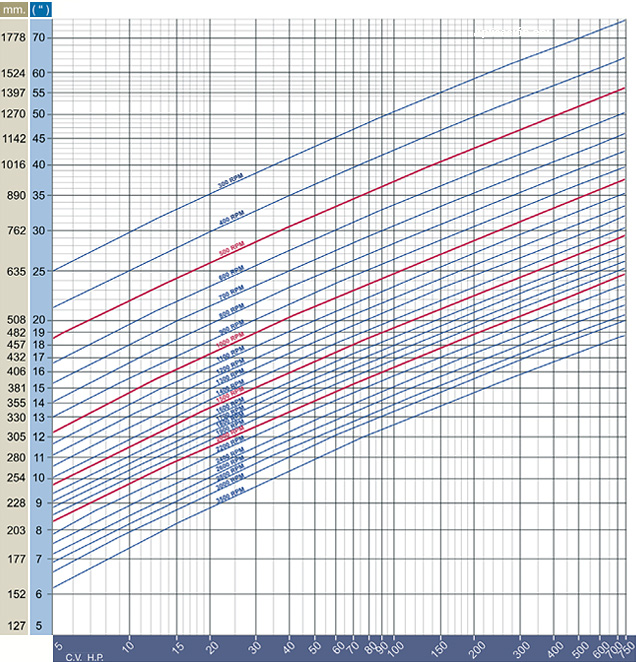 Table to estimate the approximate propeller diameter